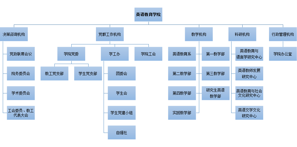 组织架构-英语教育学院